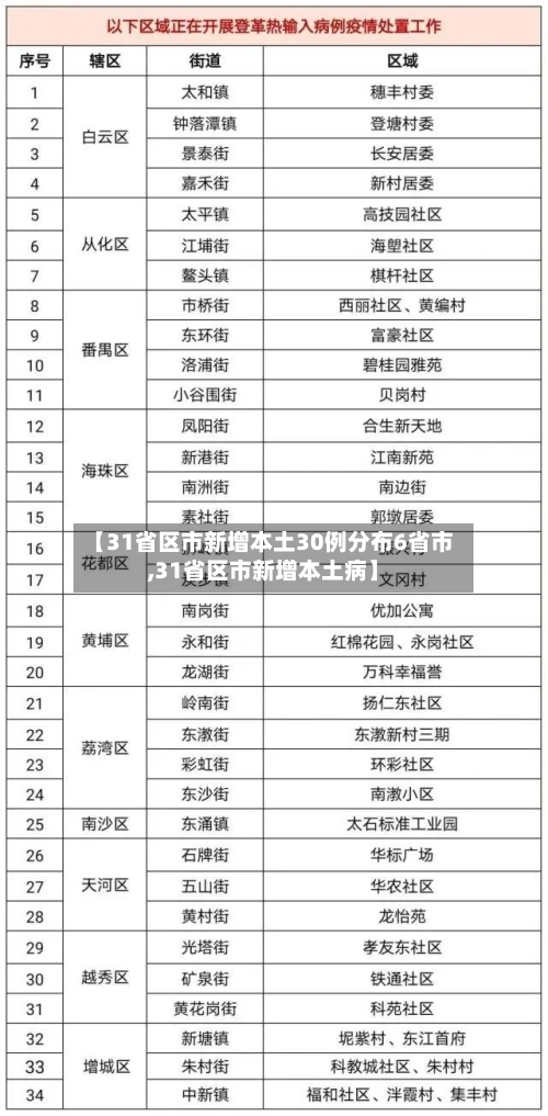 【31省区市新增本土30例分布6省市,31省区市新增本土病】-第1张图片
