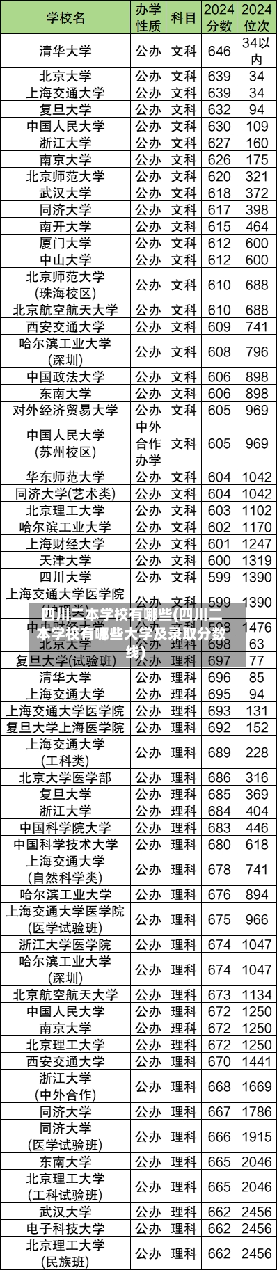 四川二本学校有哪些(四川二本学校有哪些大学及录取分数线)-第1张图片