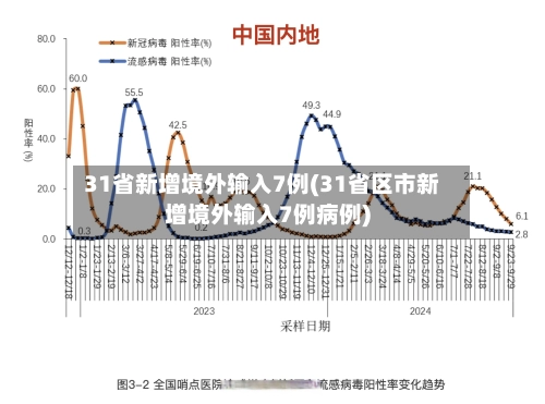31省新增境外输入7例(31省区市新增境外输入7例病例)-第1张图片