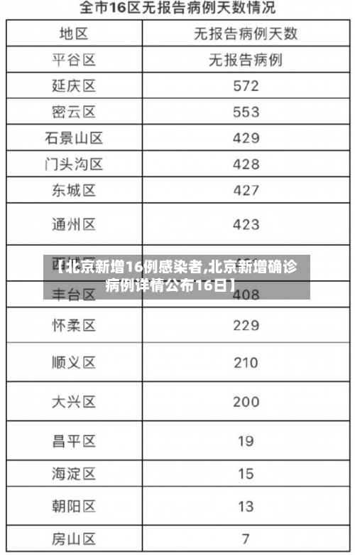 【北京新增16例感染者,北京新增确诊病例详情公布16日】-第1张图片