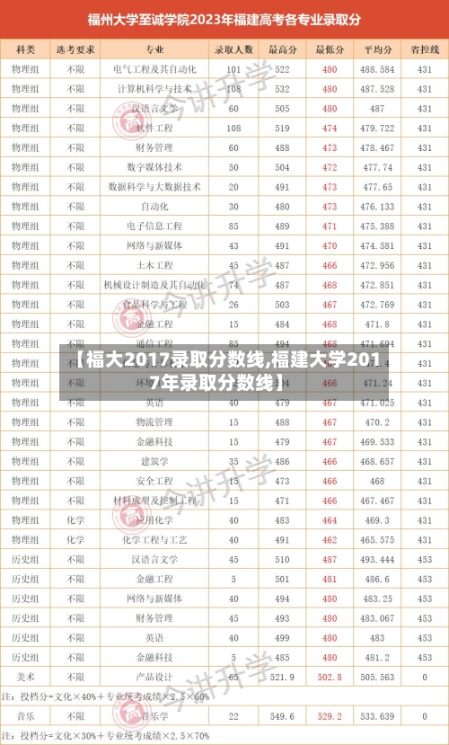 【福大2017录取分数线,福建大学2017年录取分数线】-第1张图片