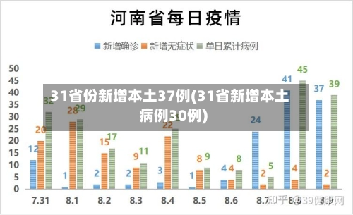 31省份新增本土37例(31省新增本土病例30例)-第1张图片
