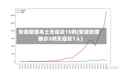 安徽新增本土无症状15例(安徽新增确诊3例无症状7人)-第1张图片