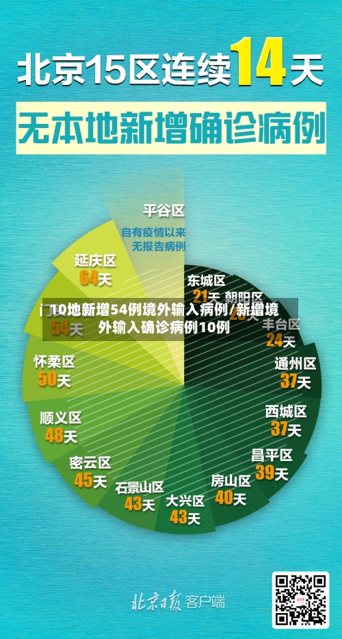 10地新增54例境外输入病例/新增境外输入确诊病例10例-第1张图片
