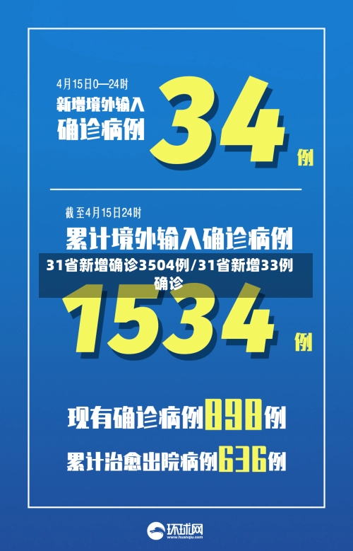 31省新增确诊3504例/31省新增33例确诊-第1张图片