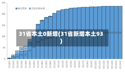 31省本土0新增(31省新增本土93)-第1张图片