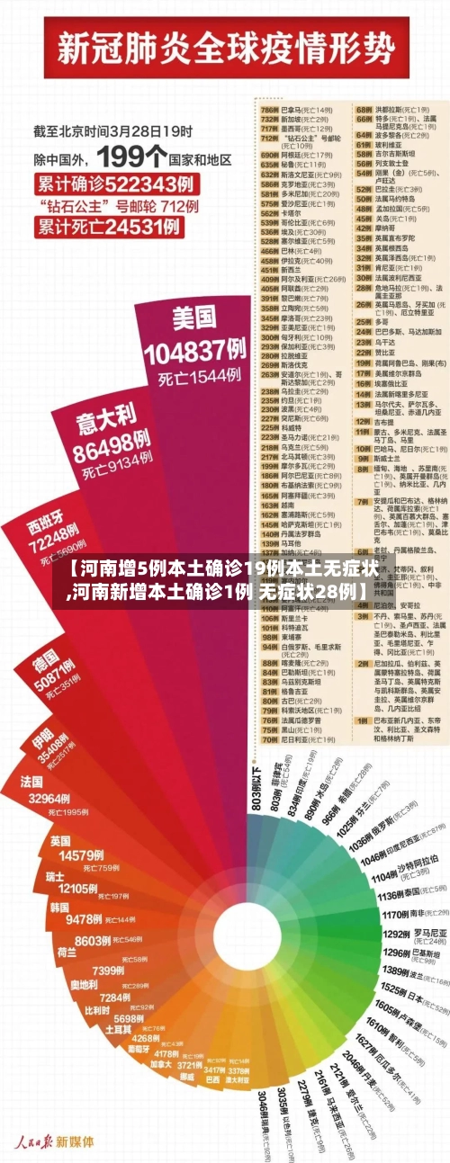 【河南增5例本土确诊19例本土无症状,河南新增本土确诊1例 无症状28例】-第1张图片