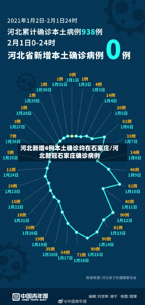 河北新增4例本土确诊均在石家庄/河北新冠石家庄确诊病例-第1张图片