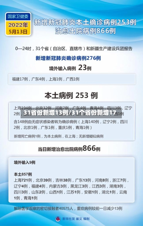 31省份新增13例/31个省份新增17-第1张图片