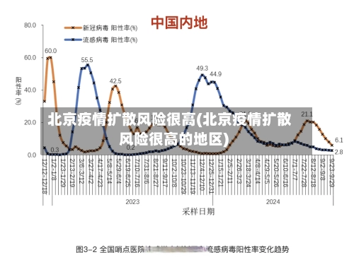 北京疫情扩散风险很高(北京疫情扩散风险很高的地区)-第1张图片
