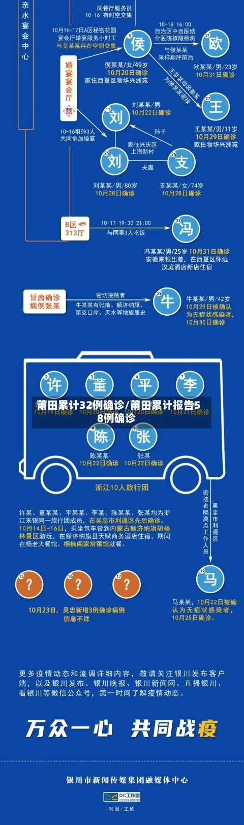 莆田累计32例确诊/莆田累计报告58例确诊-第1张图片