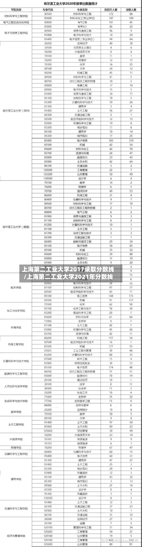 上海第二工业大学2017录取分数线/上海第二工业大学2021年分数线-第3张图片