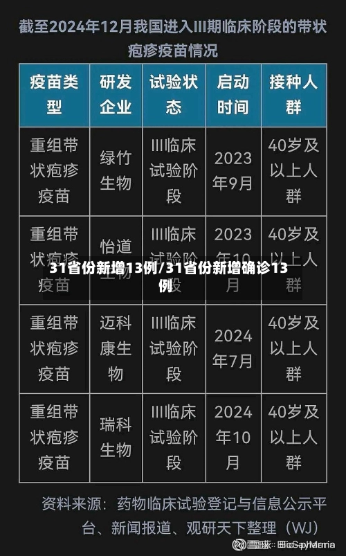 31省份新增13例/31省份新增确诊13例