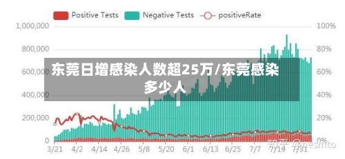 东莞日增感染人数超25万/东莞感染多少人-第2张图片