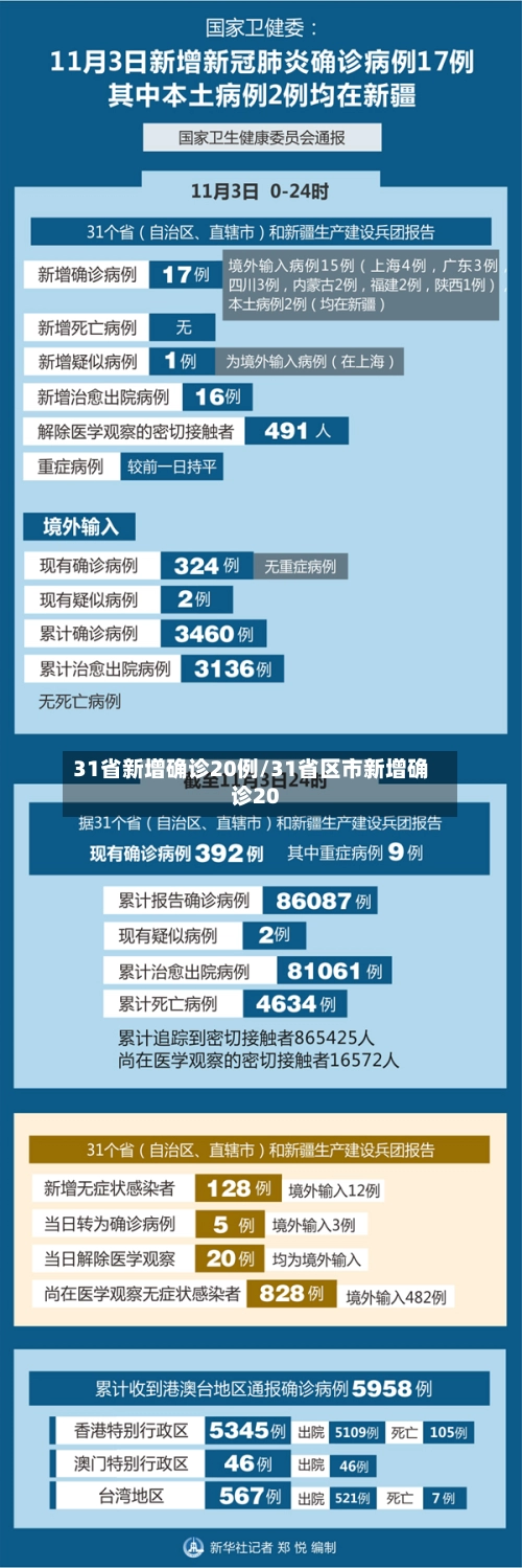 31省新增确诊20例/31省区市新增确诊20-第1张图片