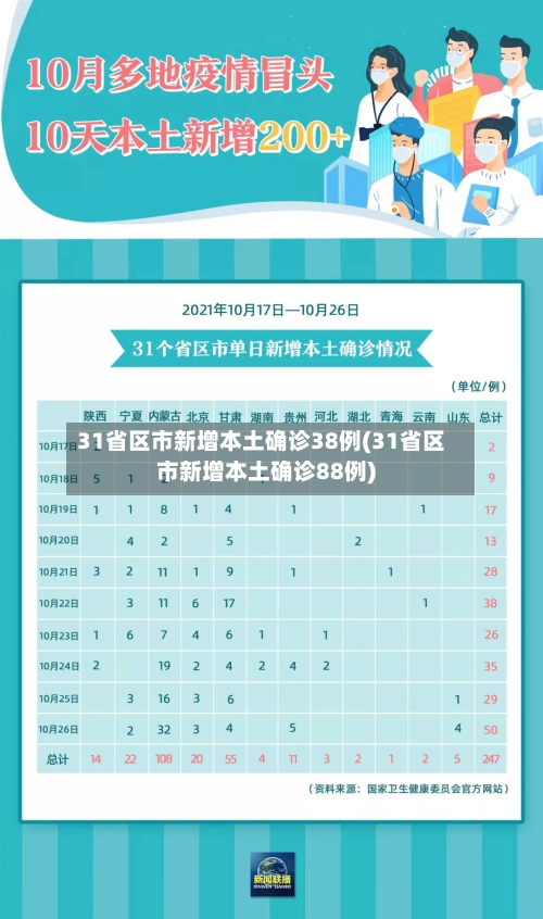 31省区市新增本土确诊38例(31省区市新增本土确诊88例)-第1张图片