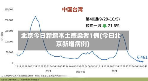 北京今日新增本土感染者1例(今曰北京新增病例)