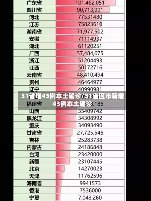 31省增43例本土确诊/31省区市新增43例本土确诊-第1张图片