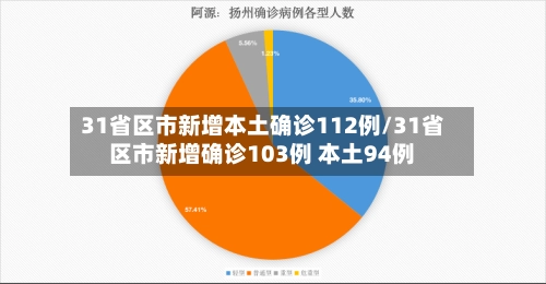 31省区市新增本土确诊112例/31省区市新增确诊103例 本土94例-第2张图片