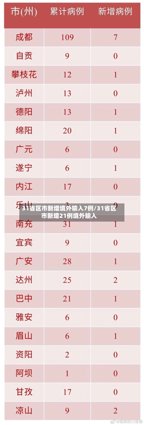 31省区市新增境外输入7例/31省区市新增21例境外输入