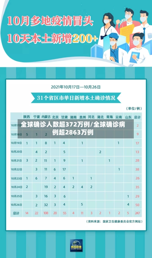 全球确诊人数超372万例/全球确诊病例超2863万例-第1张图片