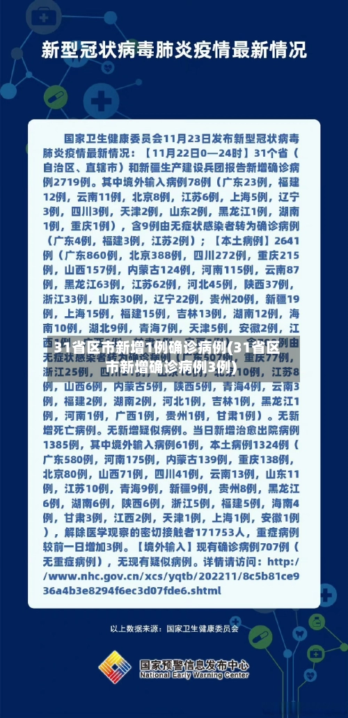 31省区市新增1例确诊病例(31省区市新增确诊病例3例)-第1张图片