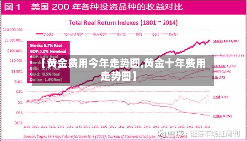 【黄金费用今年走势图,黄金十年费用走势图】-第1张图片