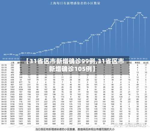 【31省区市新增确诊99例,31省区市新增确诊105例】-第1张图片