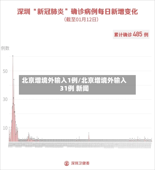 北京增境外输入1例/北京增境外输入31例 新闻-第1张图片