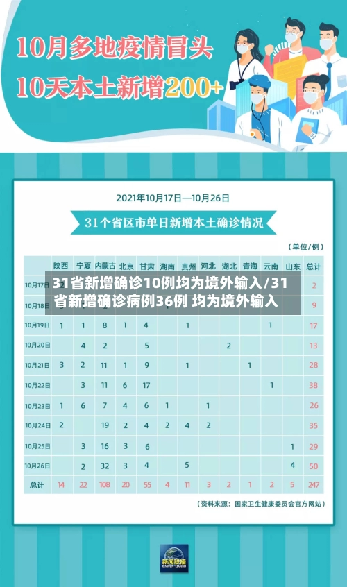 31省新增确诊10例均为境外输入/31省新增确诊病例36例 均为境外输入-第1张图片