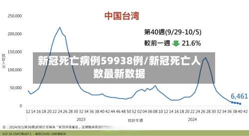 新冠死亡病例59938例/新冠死亡人数最新数据-第1张图片