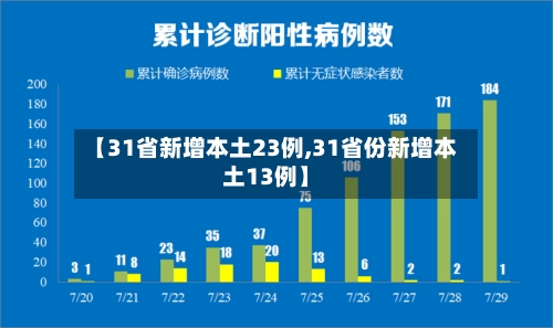 【31省新增本土23例,31省份新增本土13例】-第2张图片