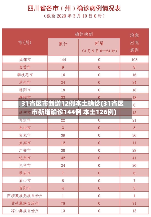 31省区市新增12例本土确诊(31省区市新增确诊144例 本土126例)-第1张图片