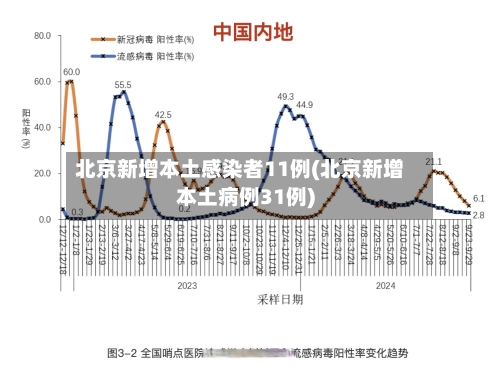 北京新增本土感染者11例(北京新增本土病例31例)-第1张图片