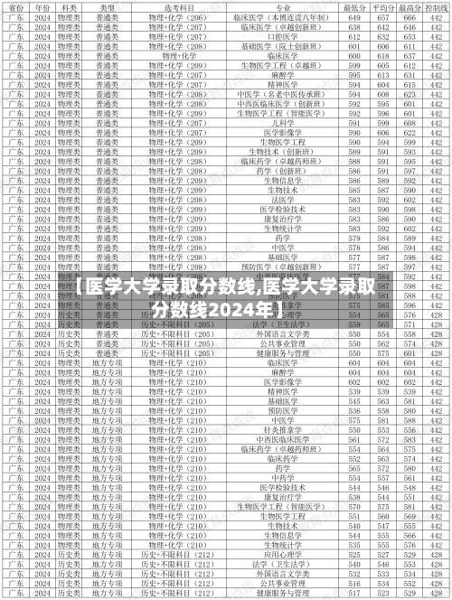 【医学大学录取分数线,医学大学录取分数线2024年】-第2张图片