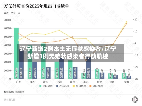 辽宁新增2例本土无症状感染者/辽宁新增1例无症状感染者行动轨迹