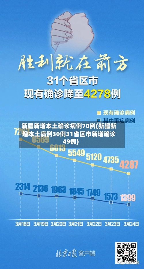 新疆新增本土确诊病例70例(新疆新增本土病例30例31省区市新增确诊49例)-第1张图片