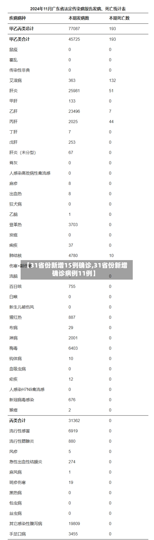 【31省份新增15例确诊,31省份新增确诊病例11例】-第1张图片