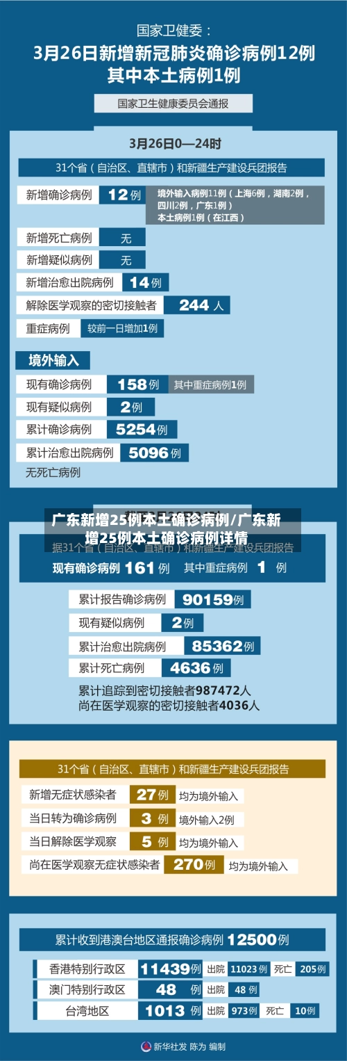 广东新增25例本土确诊病例/广东新增25例本土确诊病例详情-第1张图片
