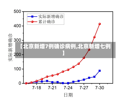 【北京新增7例确诊病例,北京新增七例】-第1张图片