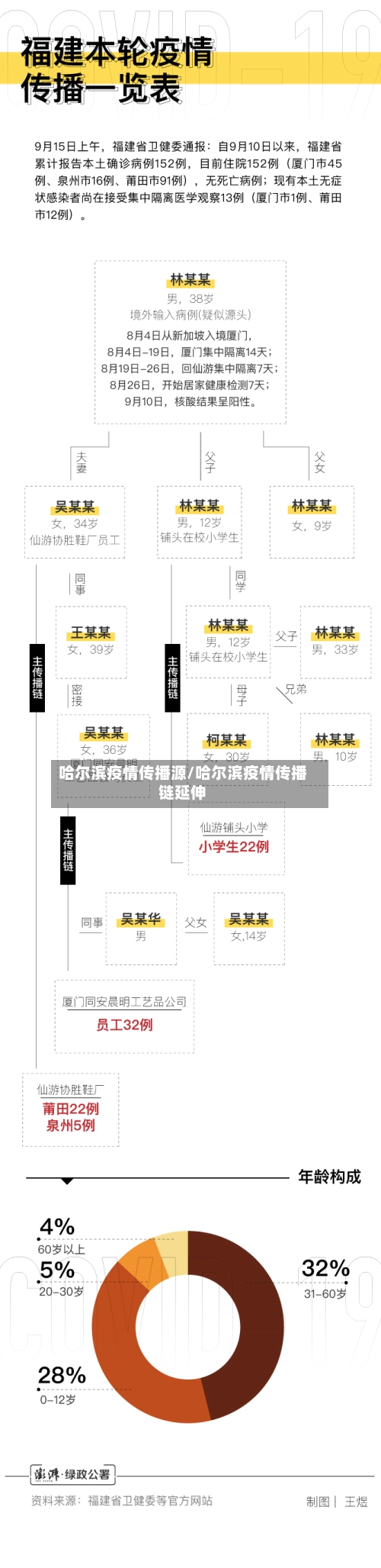 哈尔滨疫情传播源/哈尔滨疫情传播链延伸-第3张图片