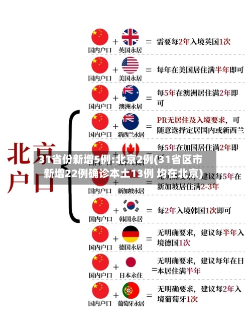 31省份新增5例:北京2例(31省区市新增22例确诊本土13例 均在北京)-第2张图片