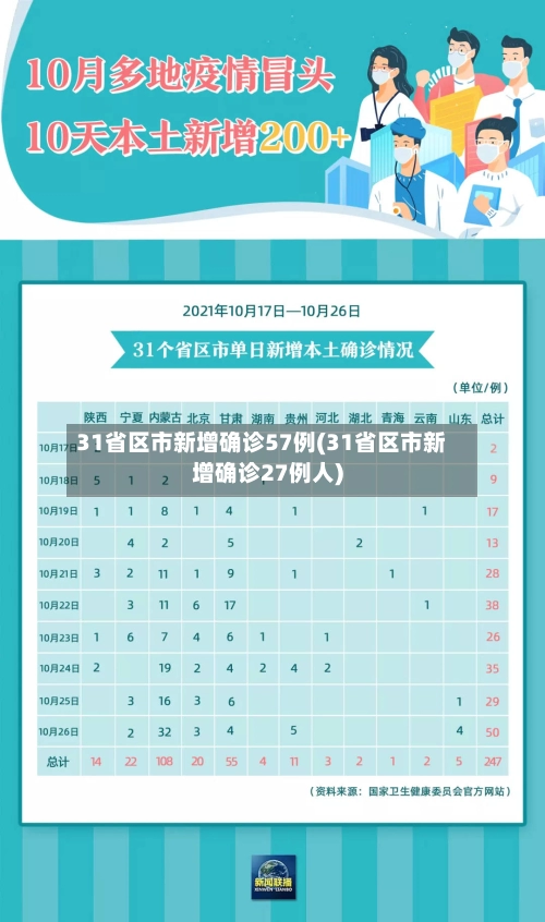 31省区市新增确诊57例(31省区市新增确诊27例人)-第1张图片