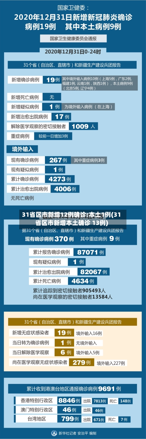 31省区市新增12例确诊:本土1例(31省区市新增本土确诊 13例)-第1张图片