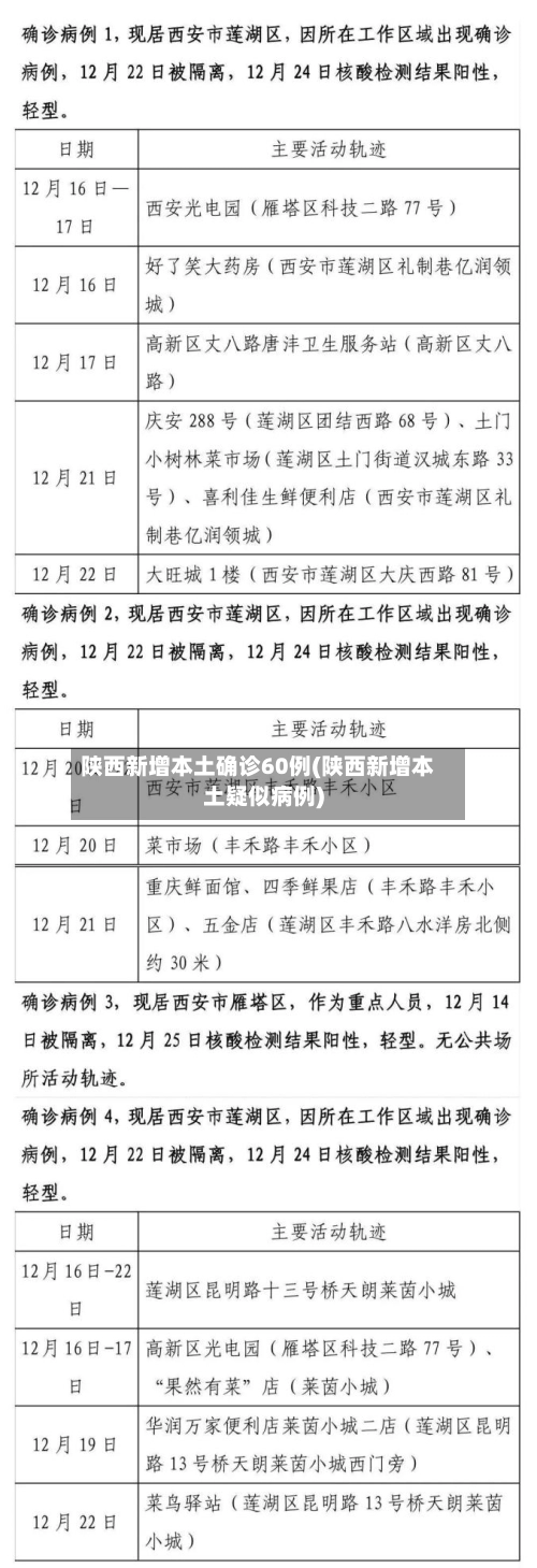 陕西新增本土确诊60例(陕西新增本土疑似病例)-第1张图片