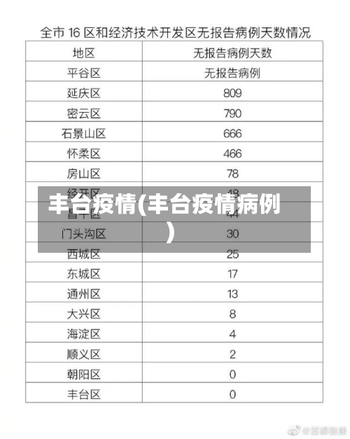 丰台疫情(丰台疫情病例)-第1张图片