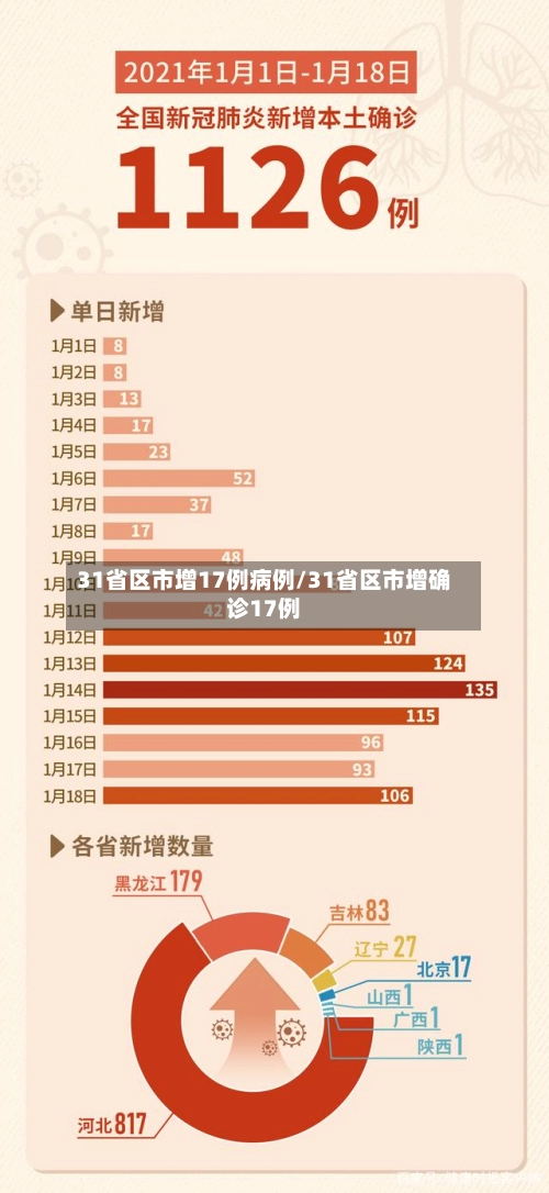 31省区市增17例病例/31省区市增确诊17例-第1张图片