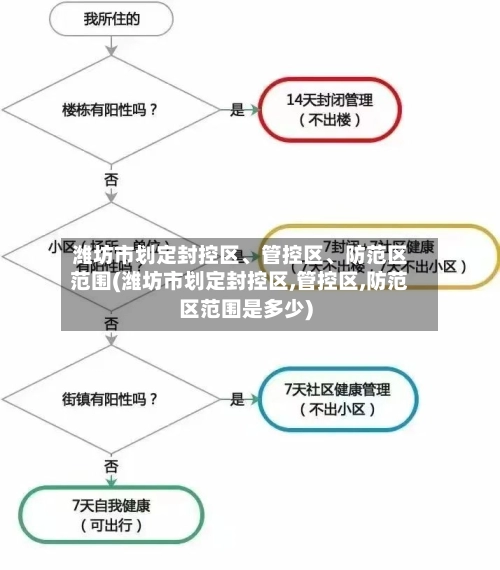 潍坊市划定封控区、管控区	、防范区范围(潍坊市划定封控区,管控区,防范区范围是多少)-第2张图片