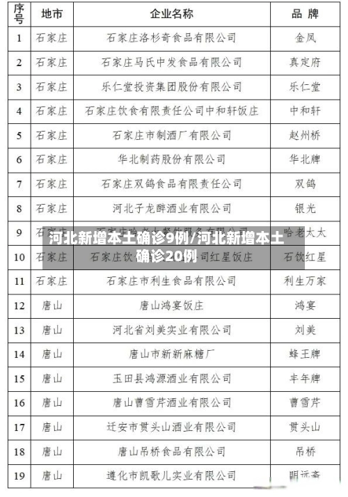 河北新增本土确诊9例/河北新增本土确诊20例