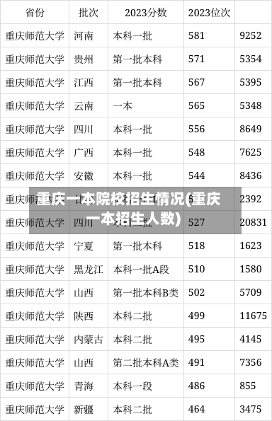 重庆一本院校招生情况(重庆一本招生人数)-第1张图片